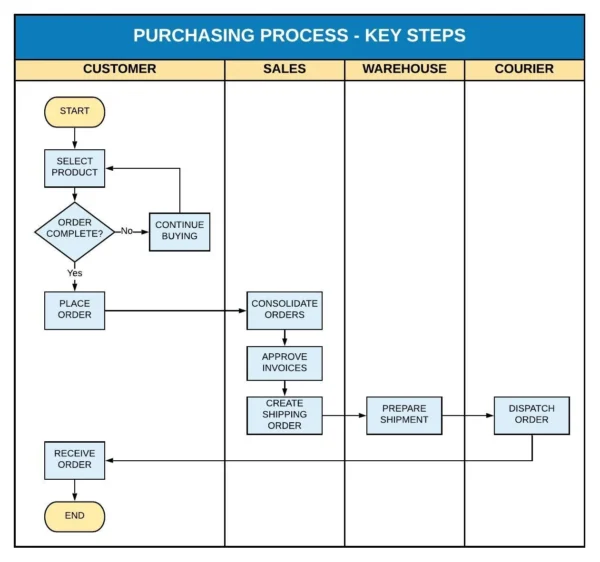 I will design a process map, workflow or flowchart